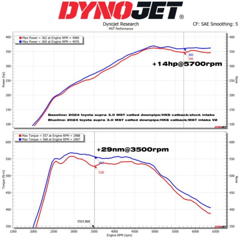 MST Intake passend für: BMW M340i G2X / G42 2020 B58 3.0L
